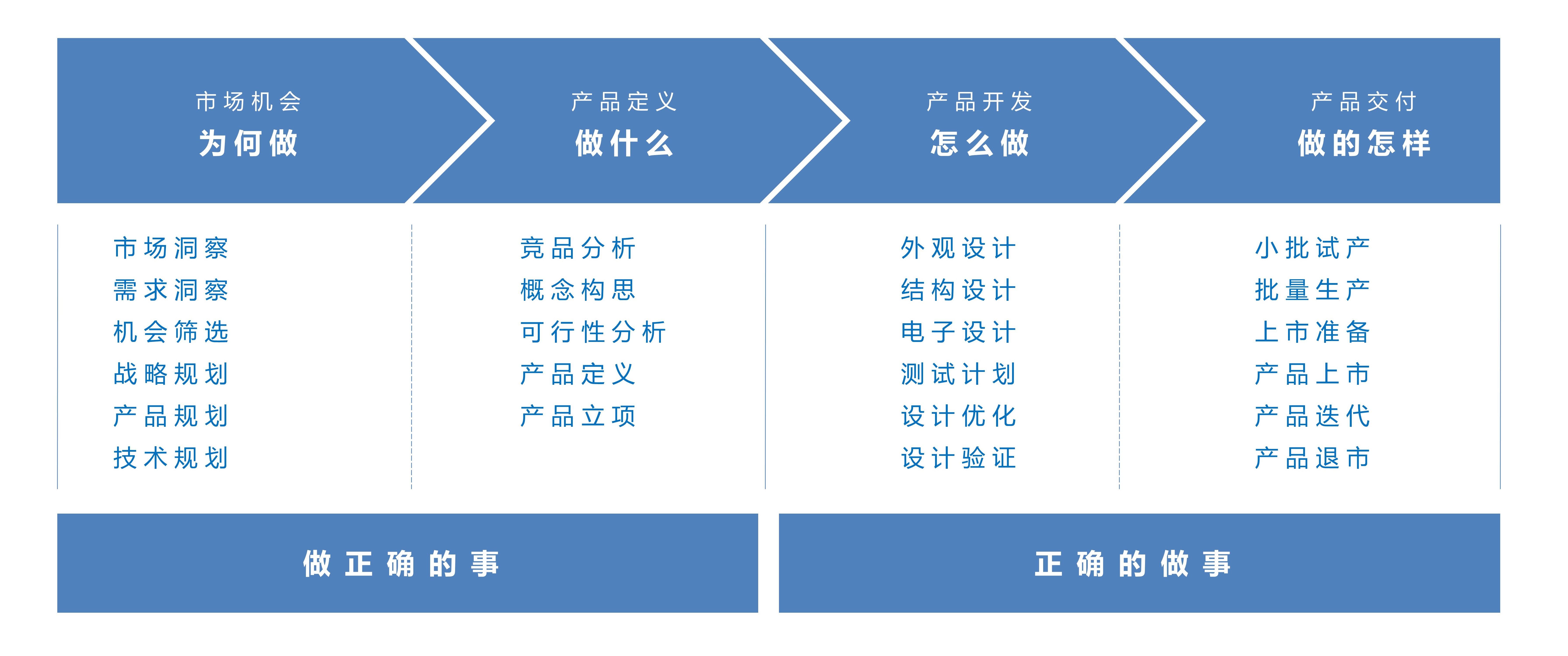 從市場機會到產品上市 硬件產品開發流程概述